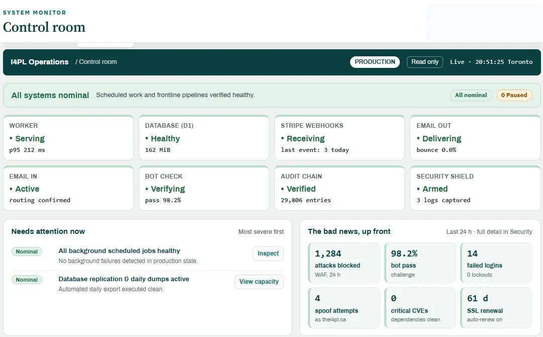 The Institute's operations control room: all systems nominal, with status tiles for the application, database, payments, email, bot check, audit chain and security shield, and a summary of the last 24 hours